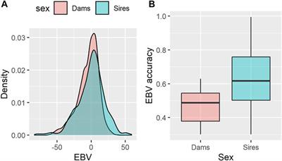 A Random Forest-Based Genome-Wide Scan Reveals Fertility-Related Candidate Genes and Potential Inter-Chromosomal Epistatic Regions Associated With Age at First Calving in Nellore Cattle